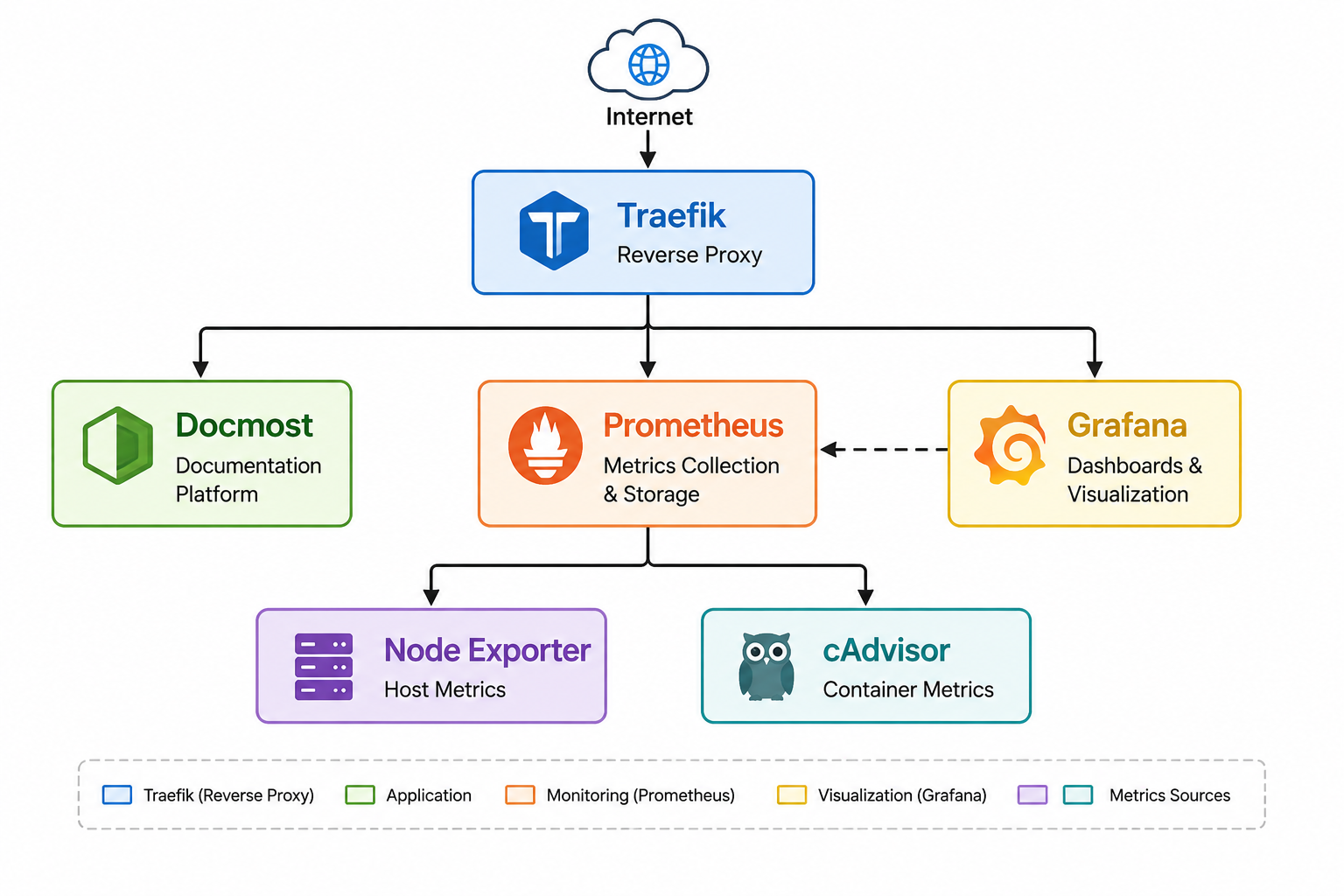 Docmost monitoring architecture diagram